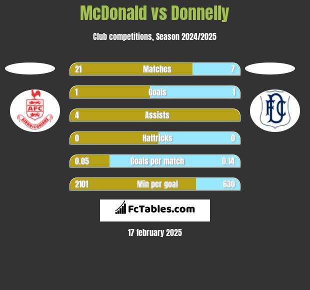 McDonald vs Donnelly h2h player stats