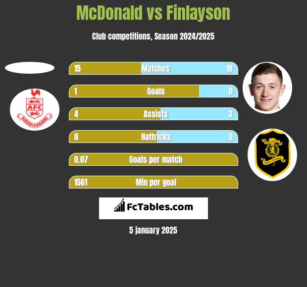 McDonald vs Finlayson h2h player stats