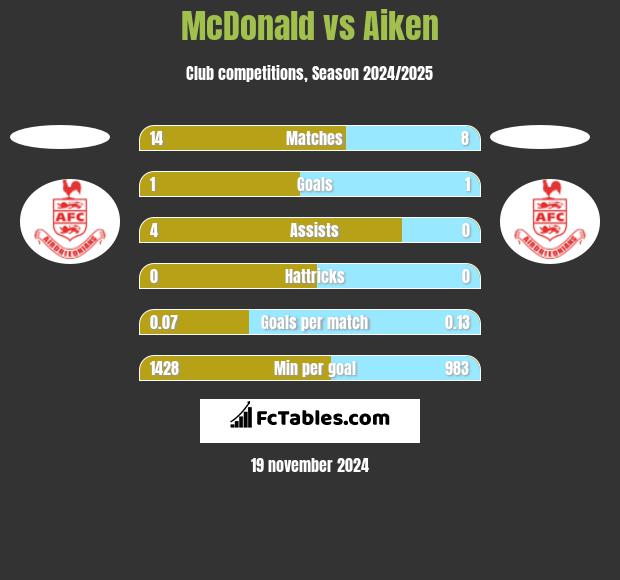 McDonald vs Aiken h2h player stats