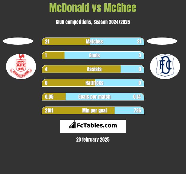 McDonald vs McGhee h2h player stats