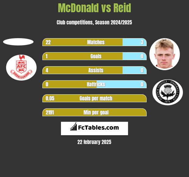 McDonald vs Reid h2h player stats