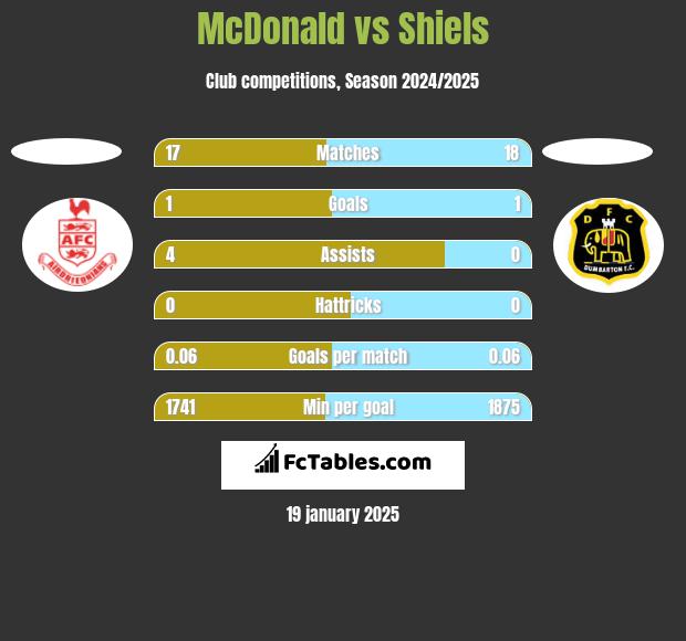 McDonald vs Shiels h2h player stats