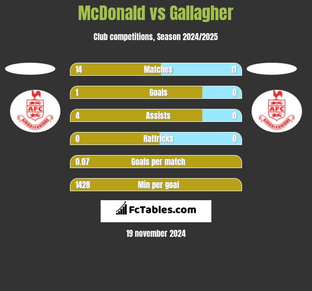 McDonald vs Gallagher h2h player stats