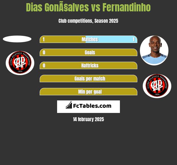 Dias GonÃ§alves vs Fernandinho h2h player stats