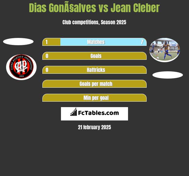 Dias GonÃ§alves vs Jean Cleber h2h player stats