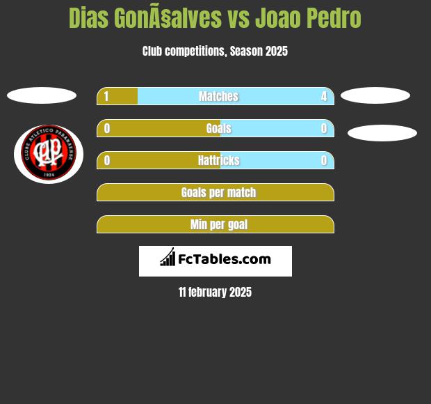 Dias GonÃ§alves vs Joao Pedro h2h player stats