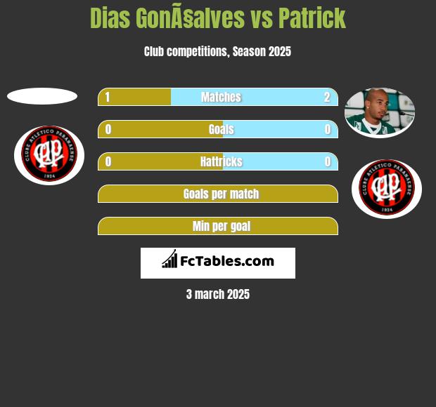 Dias GonÃ§alves vs Patrick h2h player stats