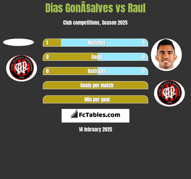 Dias GonÃ§alves vs Raul h2h player stats