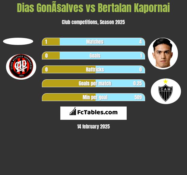 Dias GonÃ§alves vs Bertalan Kapornai h2h player stats