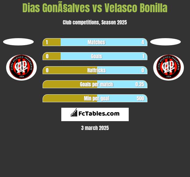 Dias GonÃ§alves vs Velasco Bonilla h2h player stats