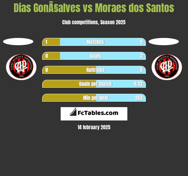 Dias GonÃ§alves vs Moraes dos Santos h2h player stats