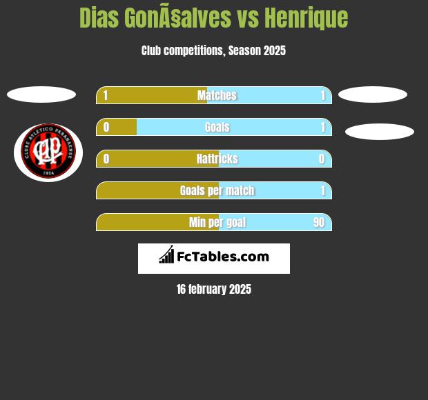 Dias GonÃ§alves vs Henrique h2h player stats