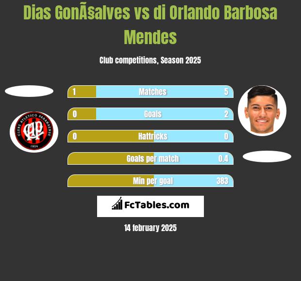 Dias GonÃ§alves vs di Orlando Barbosa Mendes h2h player stats