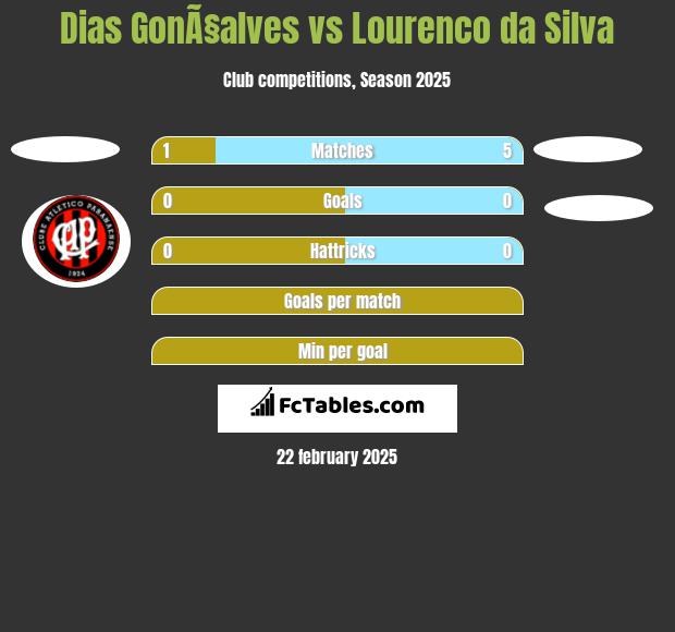 Dias GonÃ§alves vs Lourenco da Silva h2h player stats