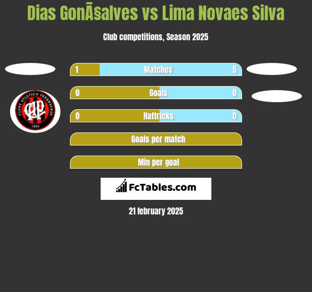 Dias GonÃ§alves vs Lima Novaes Silva h2h player stats