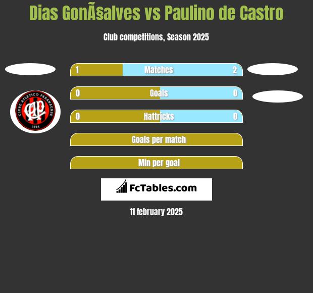 Dias GonÃ§alves vs Paulino de Castro h2h player stats