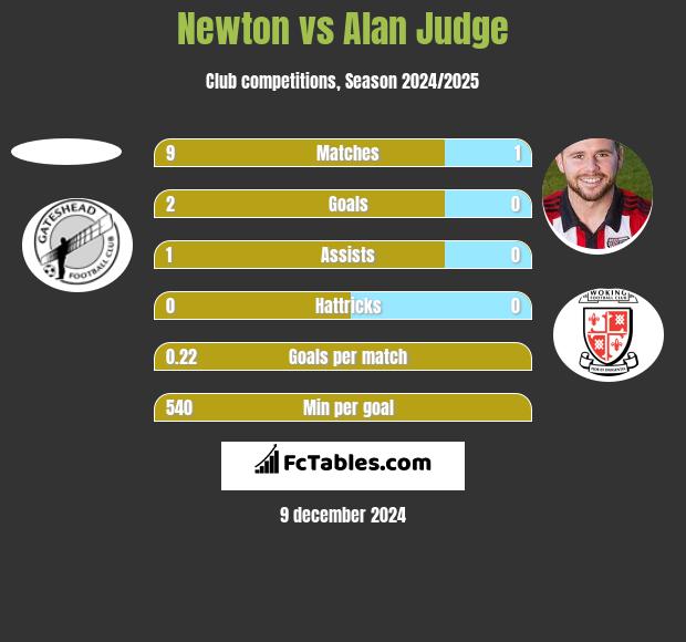 Newton vs Alan Judge h2h player stats