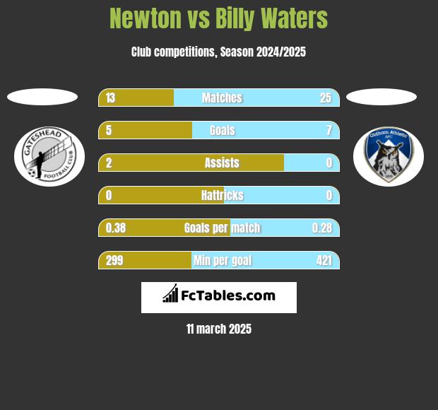 Newton vs Billy Waters h2h player stats