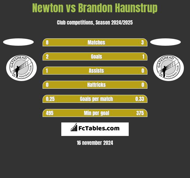 Newton vs Brandon Haunstrup h2h player stats