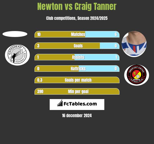 Newton vs Craig Tanner h2h player stats