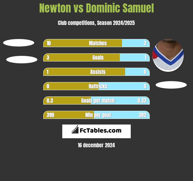 Newton vs Dominic Samuel h2h player stats