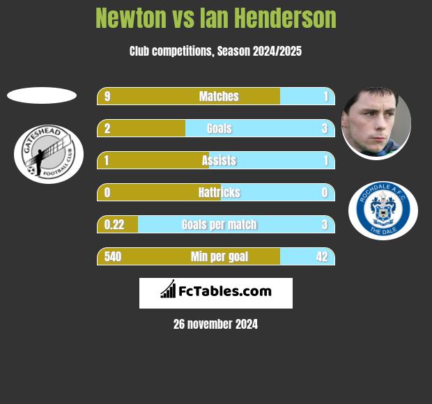 Newton vs Ian Henderson h2h player stats