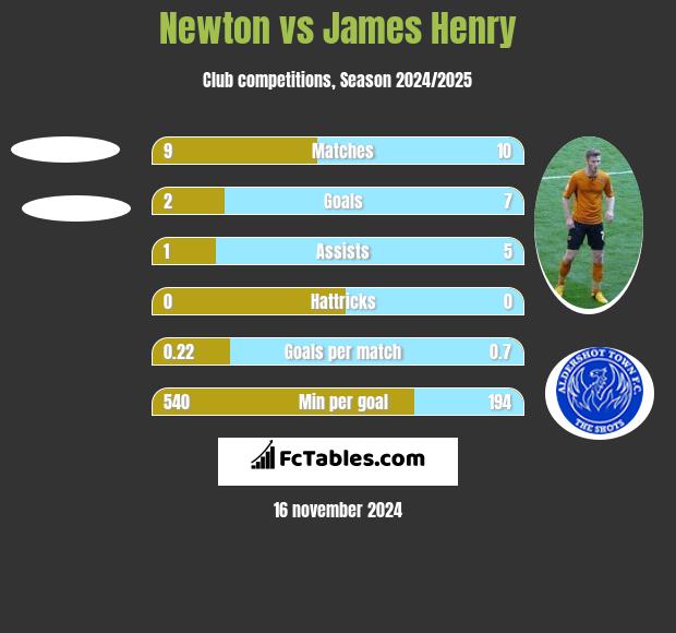 Newton vs James Henry h2h player stats