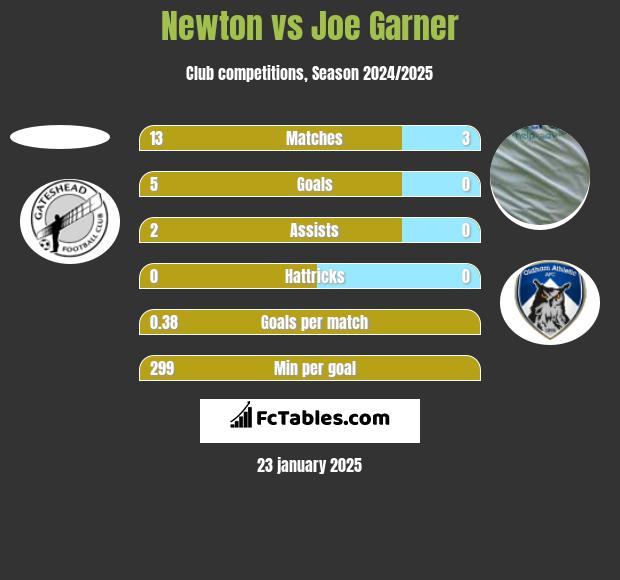 Newton vs Joe Garner h2h player stats