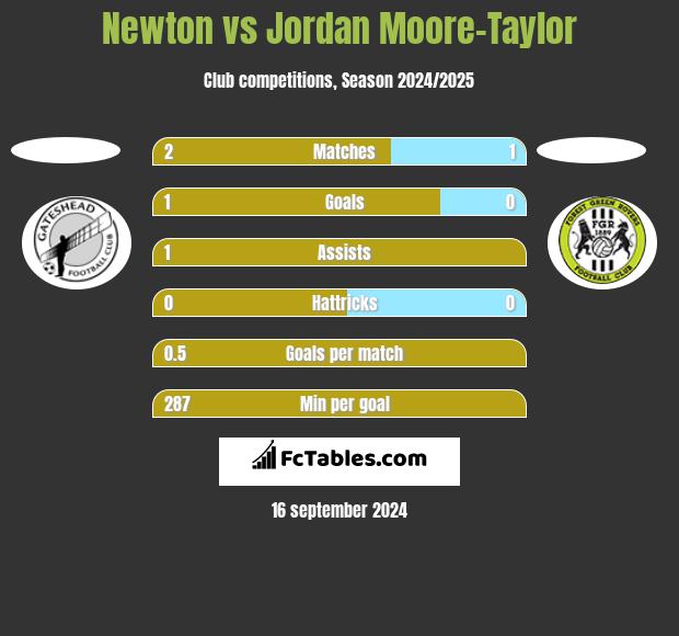 Newton vs Jordan Moore-Taylor h2h player stats