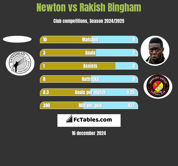 Newton vs Rakish Bingham h2h player stats