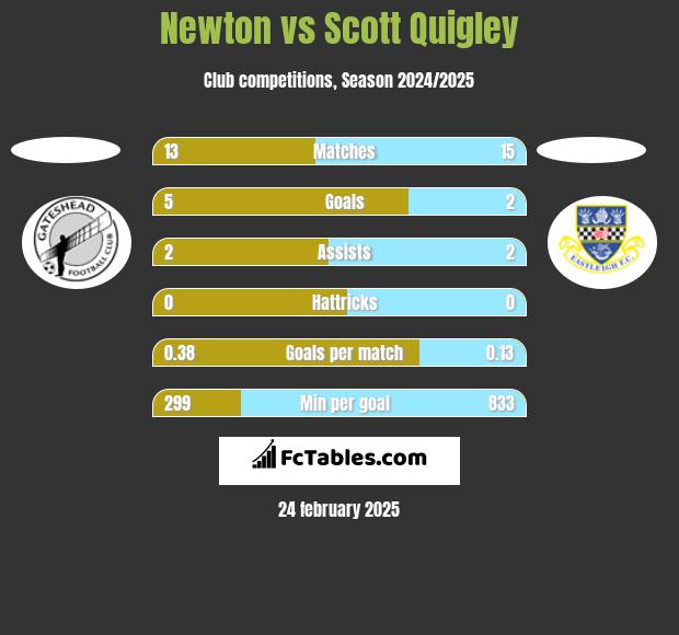 Newton vs Scott Quigley h2h player stats