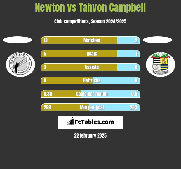 Newton vs Tahvon Campbell h2h player stats