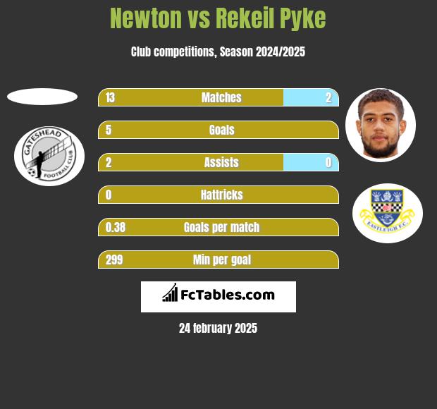 Newton vs Rekeil Pyke h2h player stats