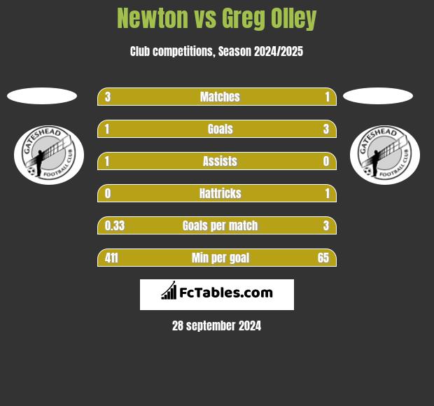 Newton vs Greg Olley h2h player stats