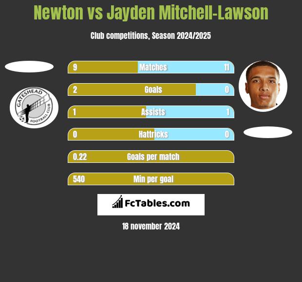 Newton vs Jayden Mitchell-Lawson h2h player stats