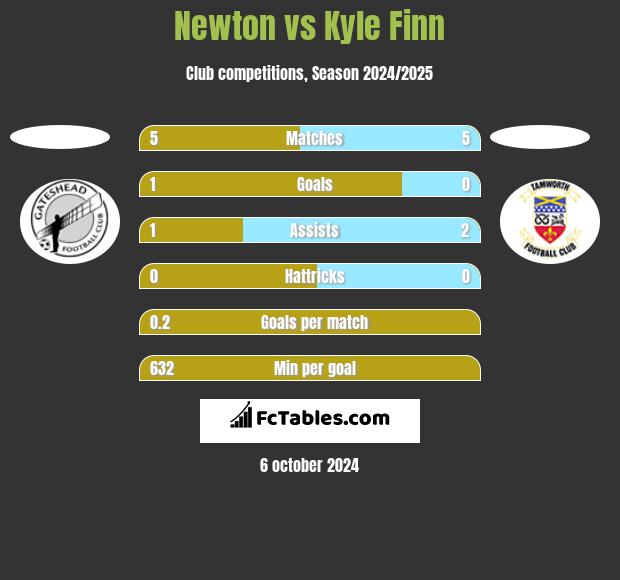 Newton vs Kyle Finn h2h player stats