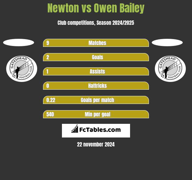 Newton vs Owen Bailey h2h player stats