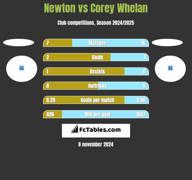 Newton vs Corey Whelan h2h player stats