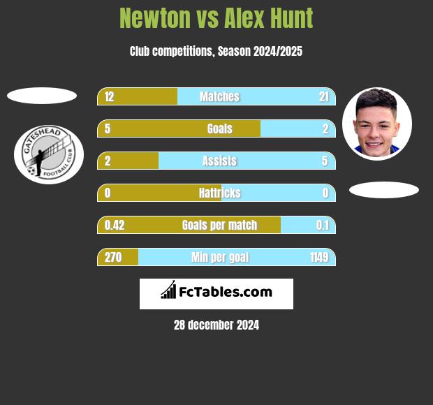 Newton vs Alex Hunt h2h player stats