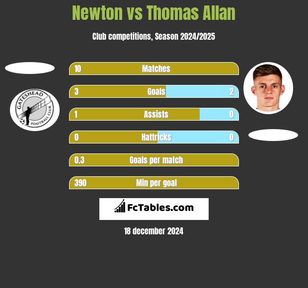 Newton vs Thomas Allan h2h player stats