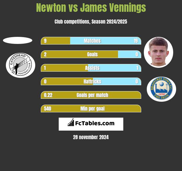 Newton vs James Vennings h2h player stats