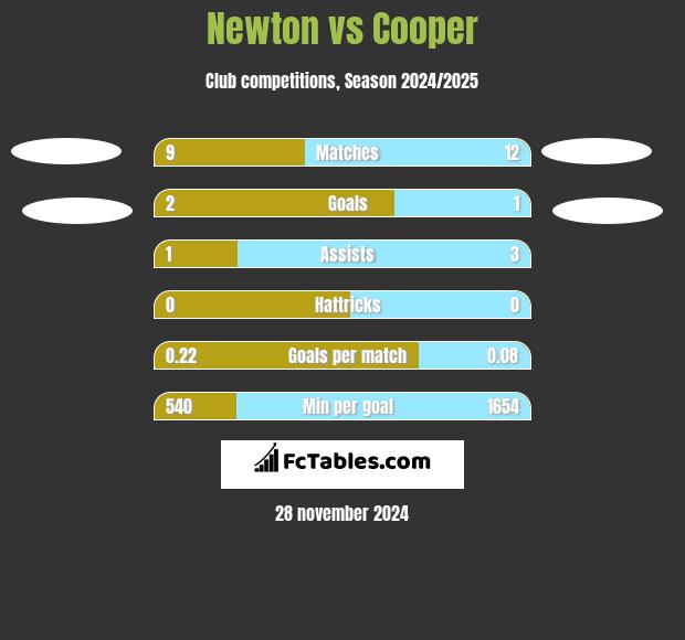 Newton vs Cooper h2h player stats