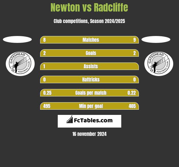 Newton vs Radcliffe h2h player stats