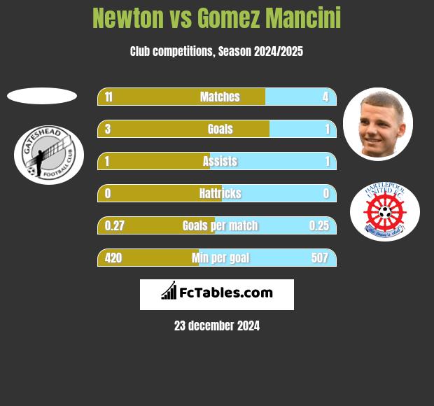 Newton vs Gomez Mancini h2h player stats