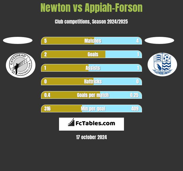 Newton vs Appiah-Forson h2h player stats