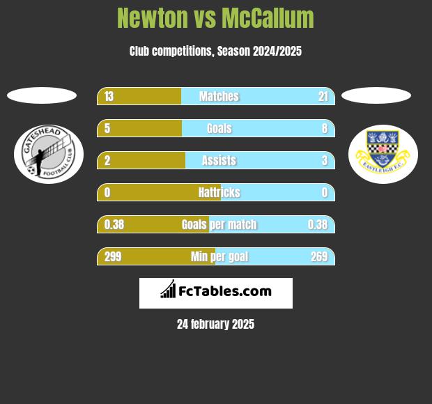 Newton vs McCallum h2h player stats