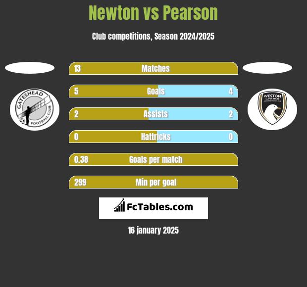 Newton vs Pearson h2h player stats