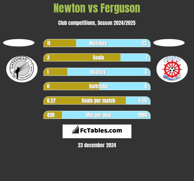 Newton vs Ferguson h2h player stats