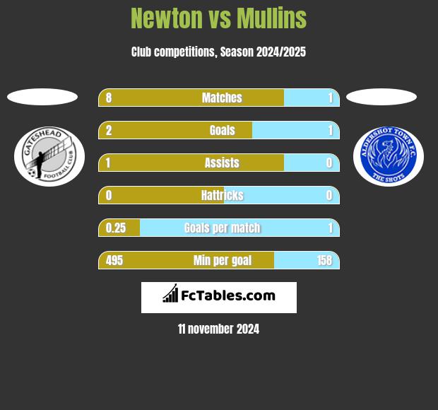 Newton vs Mullins h2h player stats