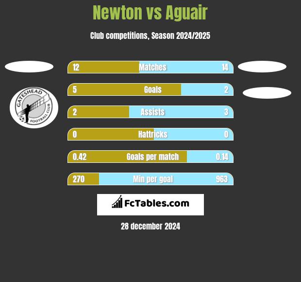 Newton vs Aguair h2h player stats